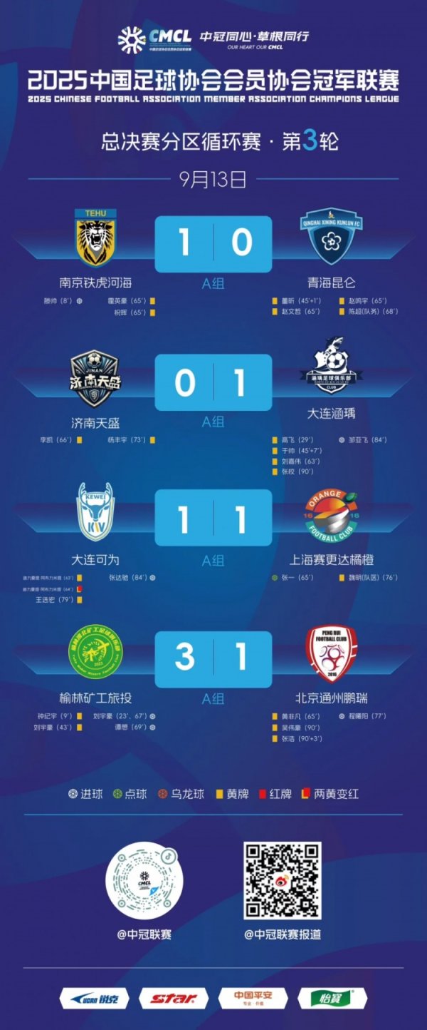 中冠总总决赛  分区循环赛第3轮赛果：南京铁虎河海1-0青海昆仑